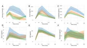 Non-altered incretin secretion in woman with impaired fasting plasma glucose in the early stage of pregnancy: a case control study.